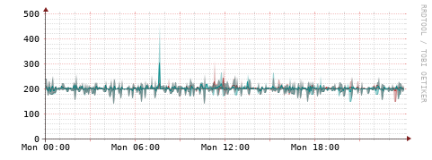 [Interfaces]: Packet rates