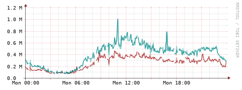 [Interfaces]: Packet rates
