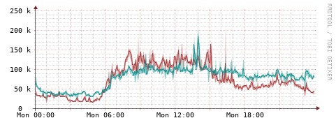 [Interfaces]: Packet rates