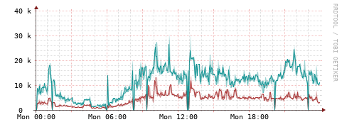 [Interfaces]: Packet rates