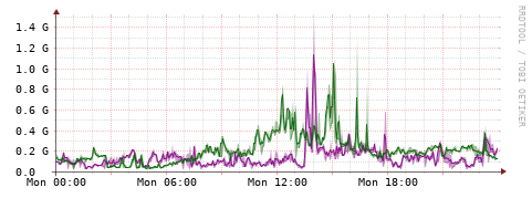 [Interfaces]: Bit rates