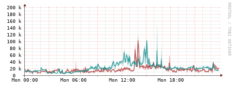 [Interfaces]: Packet rates