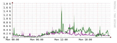 [Interfaces]: Bit rates