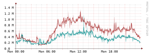 [Interfaces]: Packet rates
