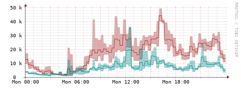 [Interfaces]: Packet rates