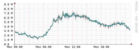 [Interfaces]: Packet rates