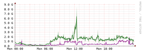 [Interfaces]: Bit rates