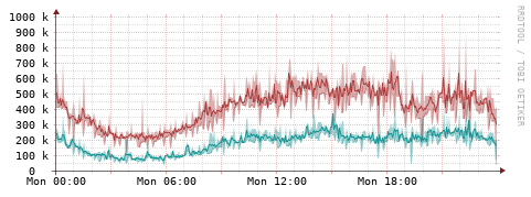 [Interfaces]: Packet rates