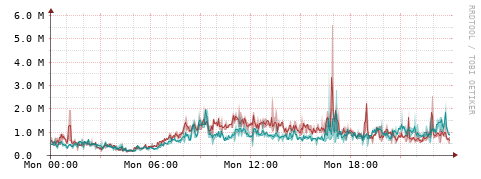 [Interfaces]: Packet rates