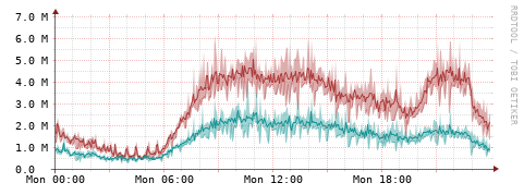 [Interfaces]: Packet rates