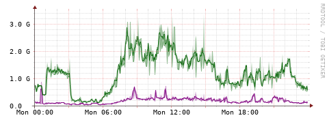 [Interfaces]: Bit rates