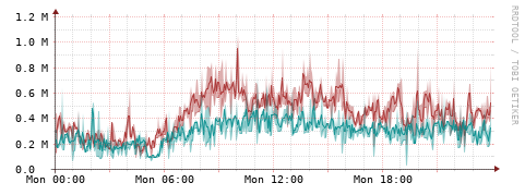 [Interfaces]: Packet rates