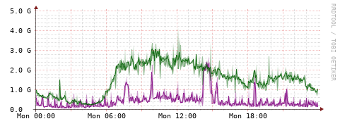 [Interfaces]: Bit rates
