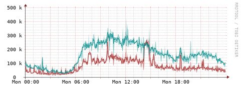 [Interfaces]: Packet rates