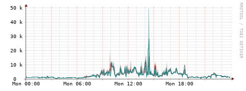 [Interfaces]: Packet rates