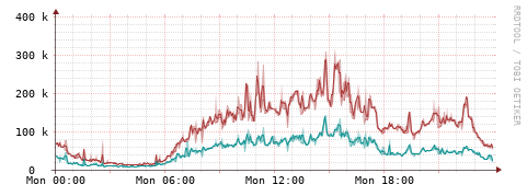 [Interfaces]: Packet rates