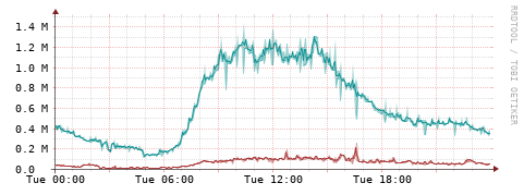 [Interfaces]: Packet rates