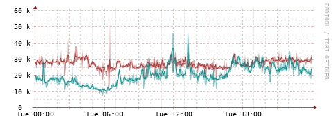 [Interfaces]: Packet rates