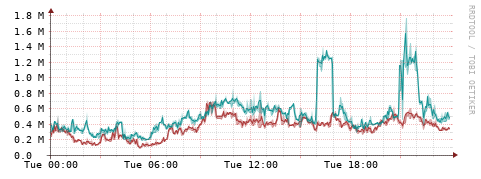 [Interfaces]: Packet rates