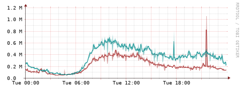 [Interfaces]: Packet rates