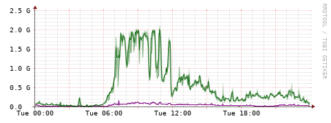[Interfaces]: Bit rates