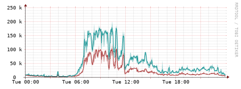 [Interfaces]: Packet rates