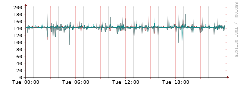 [Interfaces]: Packet rates