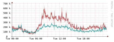 [Interfaces]: Packet rates