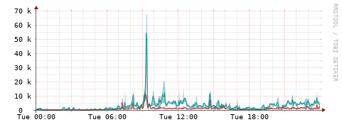 [Interfaces]: Packet rates