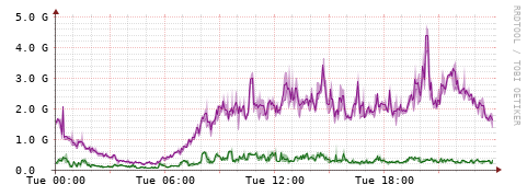 [Interfaces]: Bit rates
