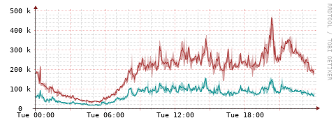 [Interfaces]: Packet rates