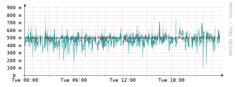 [Interfaces]: Packet rates