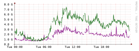 [Interfaces]: Bit rates