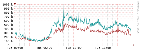 [Interfaces]: Packet rates