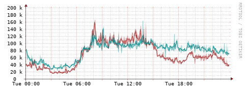 [Interfaces]: Packet rates