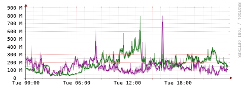 [Interfaces]: Bit rates