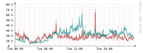 [Interfaces]: Packet rates