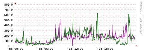 [Interfaces]: Bit rates