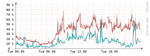 [Interfaces]: Packet rates