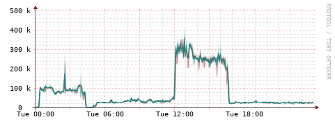 [Interfaces]: Packet rates