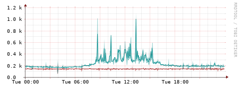 [Interfaces]: Packet rates