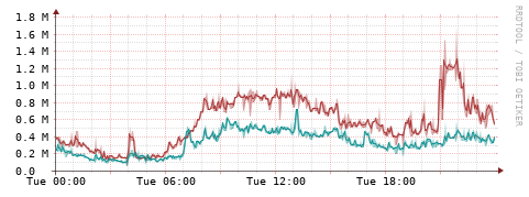 [Interfaces]: Packet rates