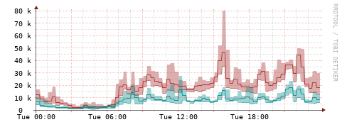 [Interfaces]: Packet rates