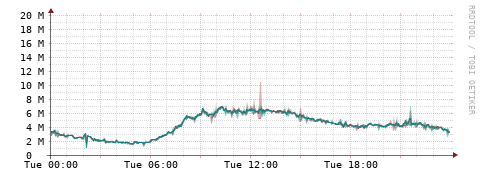 [Interfaces]: Packet rates