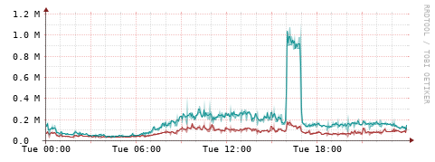 [Interfaces]: Packet rates