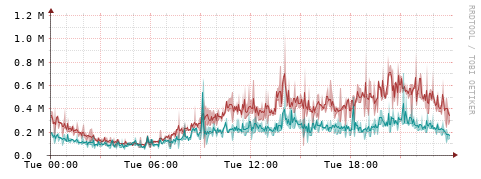 [Interfaces]: Packet rates