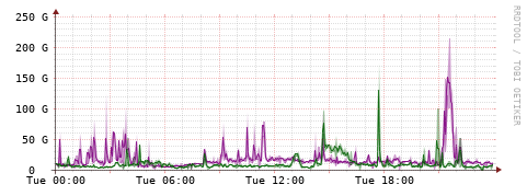 [Interfaces]: Bit rates