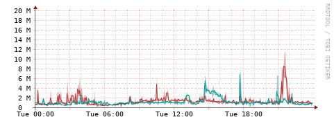 [Interfaces]: Packet rates