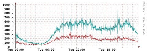 [Interfaces]: Packet rates