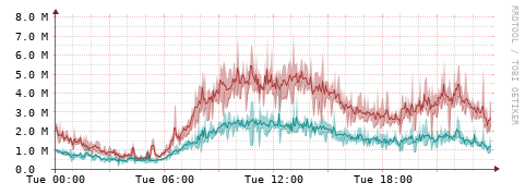 [Interfaces]: Packet rates